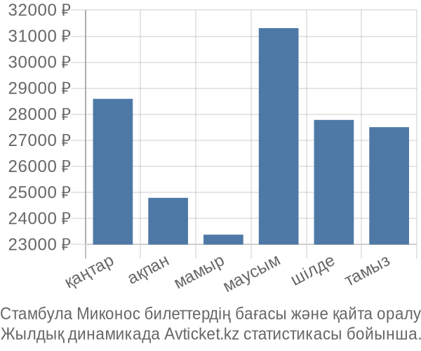 Стамбула Миконос авиабилет бағасы