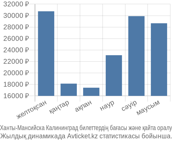 Ханты-Мансийска Калининград авиабилет бағасы