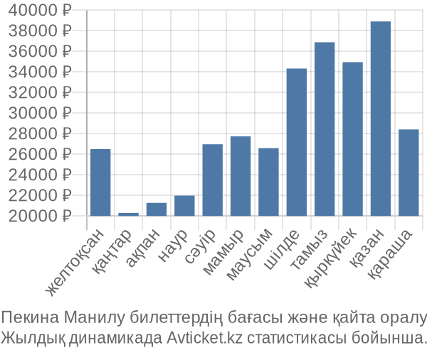 Пекина Манилу авиабилет бағасы