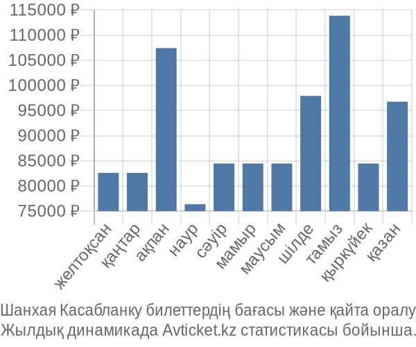 Шанхая Касабланку авиабилет бағасы