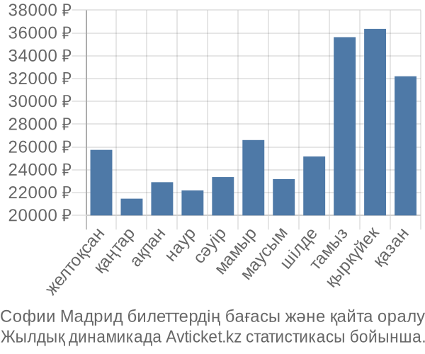 Софии Мадрид авиабилет бағасы