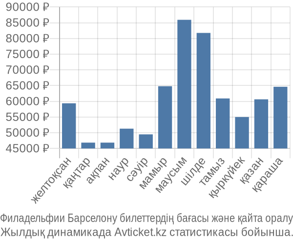 Филадельфии Барселону авиабилет бағасы