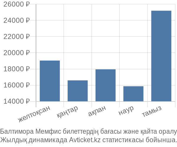 Балтимора Мемфис авиабилет бағасы