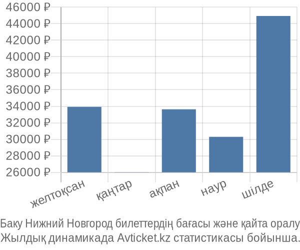 Баку Нижний Новгород авиабилет бағасы