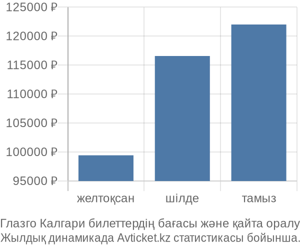 Глазго Калгари авиабилет бағасы