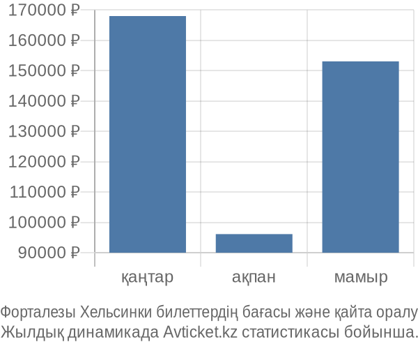 Форталезы Хельсинки авиабилет бағасы