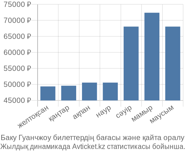 Баку Гуанчжоу авиабилет бағасы
