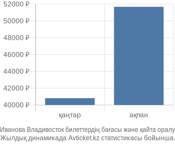 Иванова Владивосток авиабилет бағасының өзгеру графигі Иванова Владивосток авиабилет бағасы