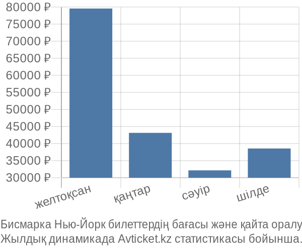 Бисмарка Нью-Йорк авиабилет бағасы