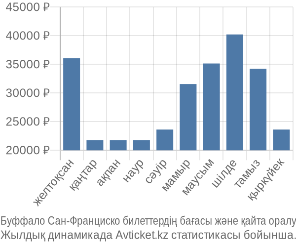 Буффало Сан-Франциско авиабилет бағасы