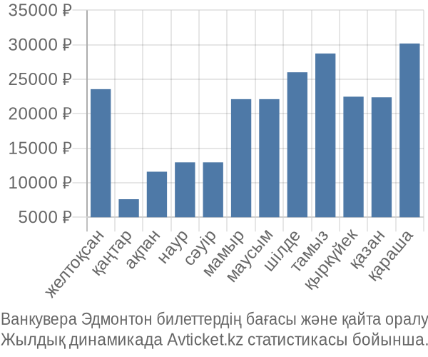 Ванкувера Эдмонтон авиабилет бағасы