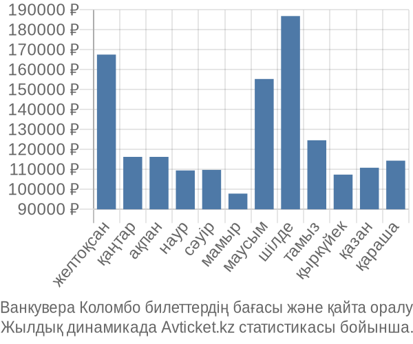 Ванкувера Коломбо авиабилет бағасы