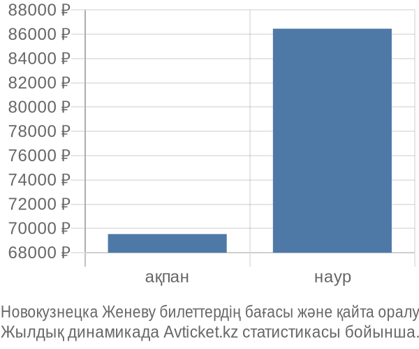 Новокузнецка Женеву авиабилет бағасы