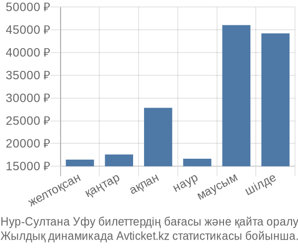 Нур-Султана Уфу авиабилет бағасы