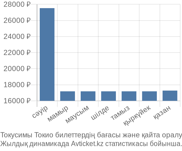 Токусимы Токио авиабилет бағасы