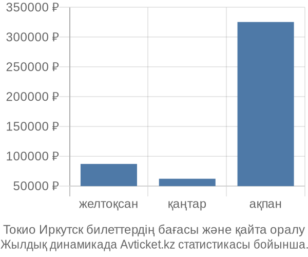 Токио Иркутск авиабилет бағасы