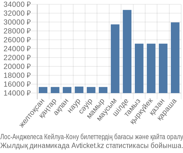 Лос-Анджелеса Кейлуа-Кону авиабилет бағасы