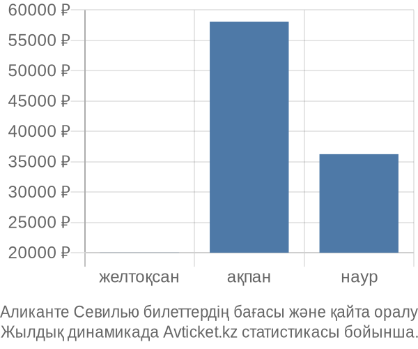 Аликанте Севилью авиабилет бағасы