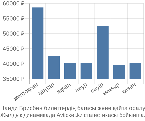 Нанди Брисбен авиабилет бағасы