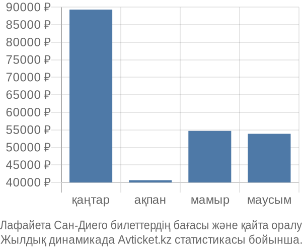 Лафайета Сан-Диего авиабилет бағасы