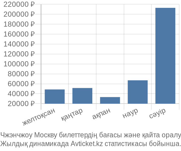 Чжэнчжоу Москву авиабилет бағасы