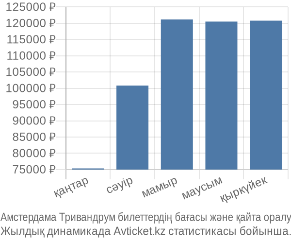 Амстердама Тривандрум авиабилет бағасы