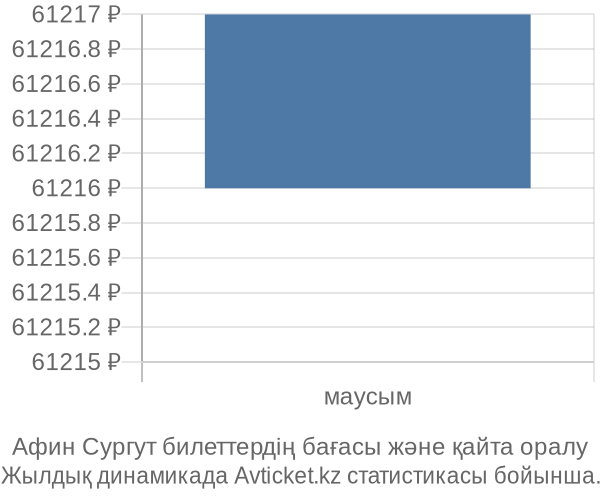 Афин Сургут авиабилет бағасының өзгеру графигі Афин Сургут авиабилет бағасы