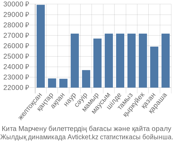 Кита Марчену авиабилет бағасы