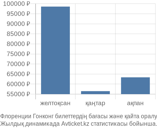 Флоренции Гонконг авиабилет бағасы