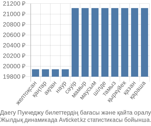 Даегу Пукчеджу авиабилет бағасы