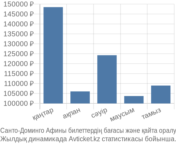 Санто-Доминго Афины авиабилет бағасы