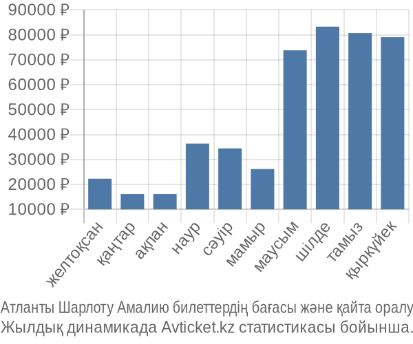Атланты Шарлоту Амалию авиабилет бағасы