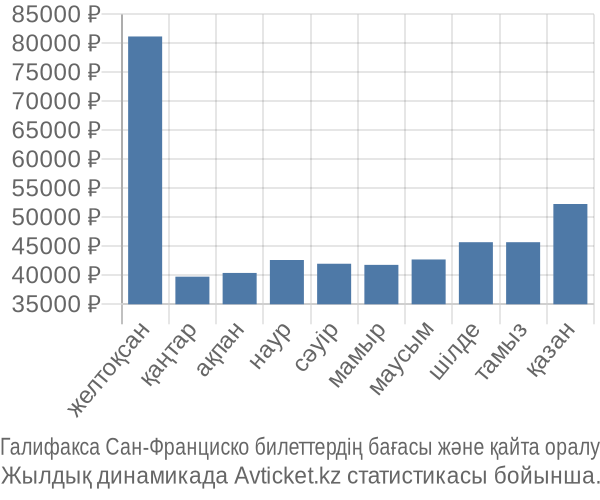 Галифакса Сан-Франциско авиабилет бағасы