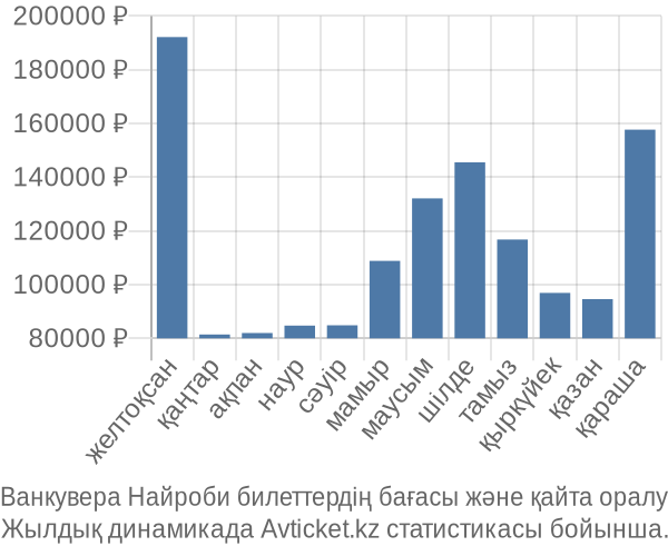 Ванкувера Найроби авиабилет бағасы