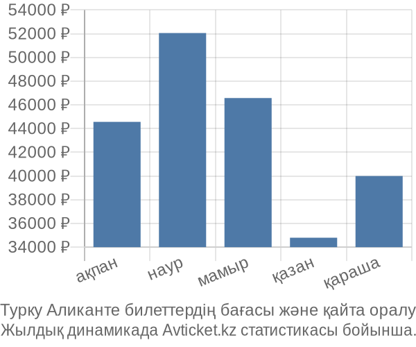 Турку Аликанте авиабилет бағасы