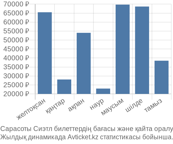 Сарасоты Сиэтл авиабилет бағасы