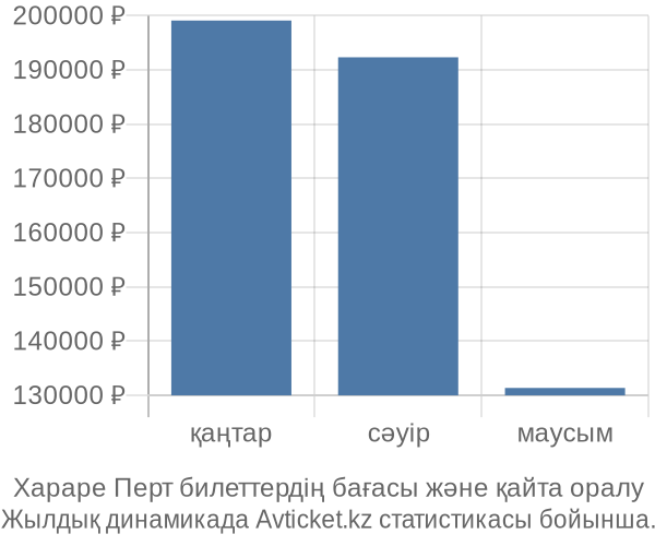 Хараре Перт авиабилет бағасының өзгеру графигі Хараре Перт авиабилет бағасы