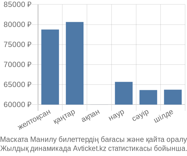 Маската Манилу авиабилет бағасының өзгеру графигі Маската Манилу авиабилет бағасы