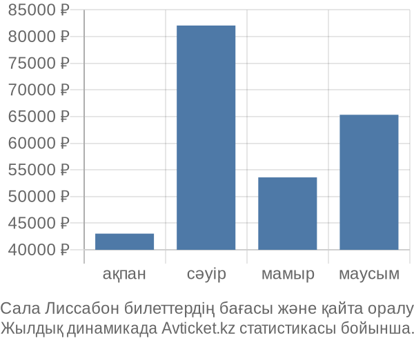 Сала Лиссабон авиабилет бағасы