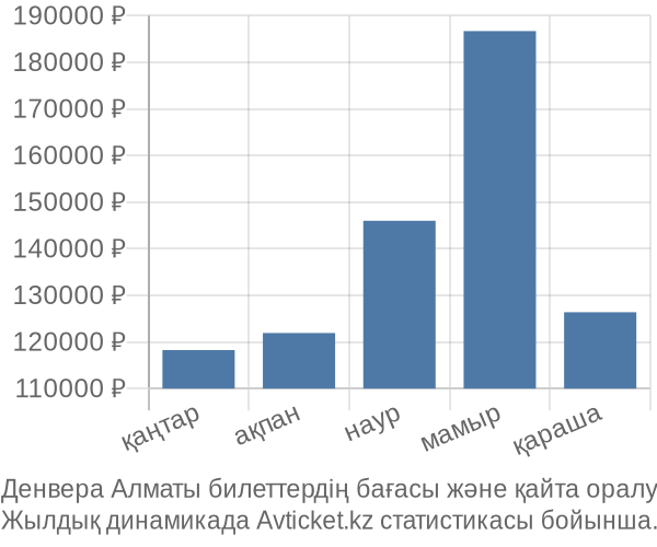 Денвера Алматы авиабилет бағасы