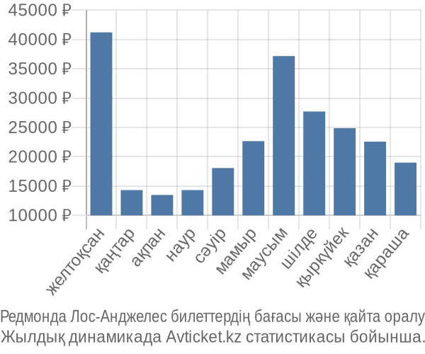 Редмонда Лос-Анджелес авиабилет бағасы