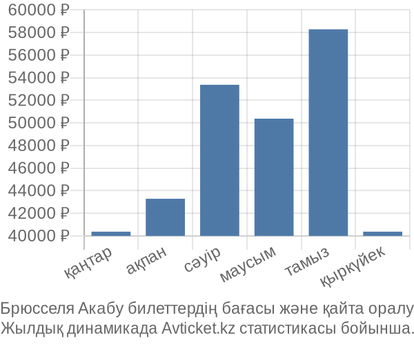 Брюсселя Акабу авиабилет бағасы