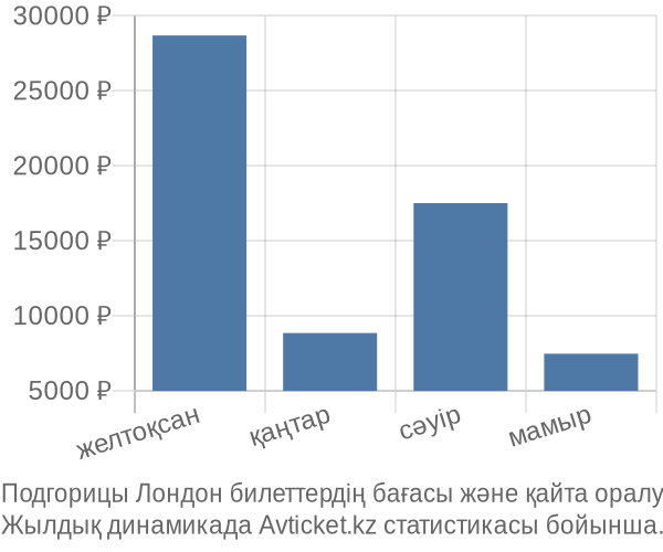 Подгорицы Лондон авиабилет бағасы