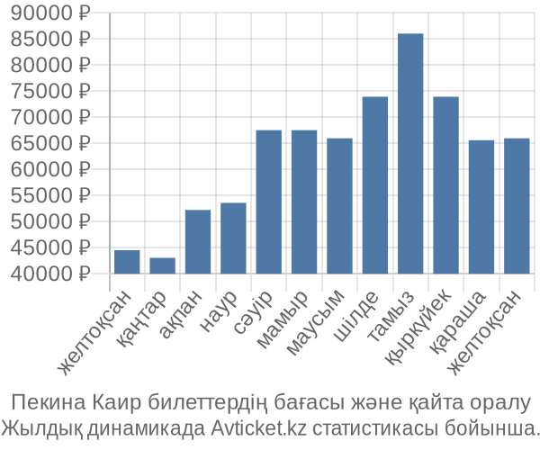 Пекина Каир авиабилет бағасы