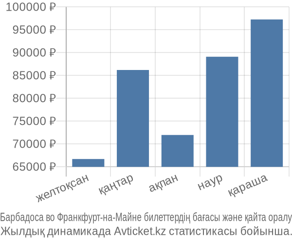 Барбадоса во Франкфурт-на-Майне авиабилет бағасы