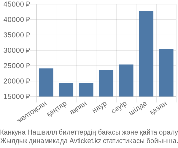 Канкуна Нашвилл авиабилет бағасы