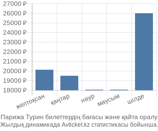 Парижа Турин авиабилет бағасы