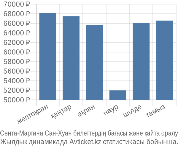 Сента-Мартина Сан-Хуан авиабилет бағасы