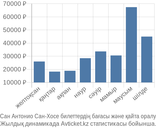 Сан Антонио Сан-Хосе авиабилет бағасы