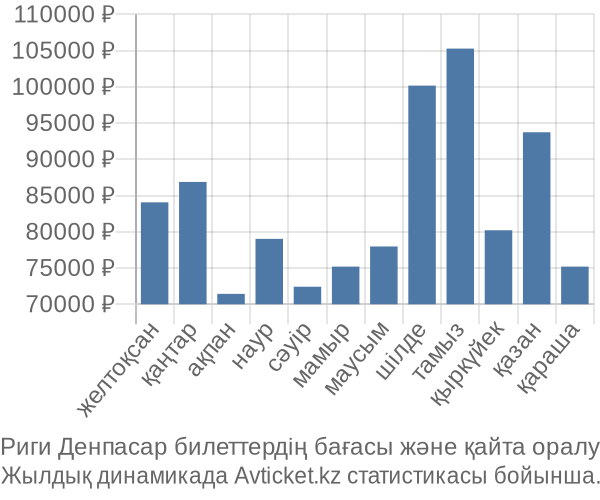 Риги Денпасар авиабилет бағасы